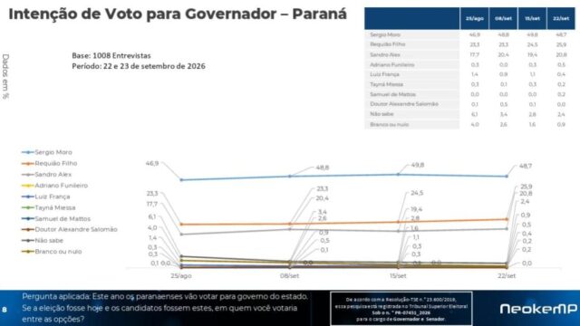 Gráfico de linhas mostrando a intenção de voto para governador do Paraná em pesquisas da Neokemp